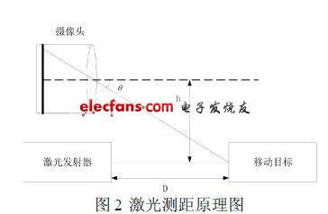 激光測距的功能實現(xiàn)