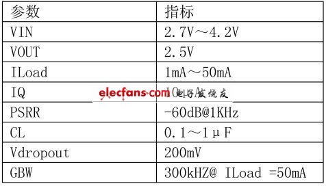 表1 LDO 的設(shè)計參數(shù)和性能指標(biāo)