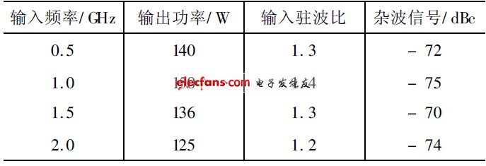 表2 寬帶功率放大器測(cè)試數(shù)據(jù)（ 常溫）