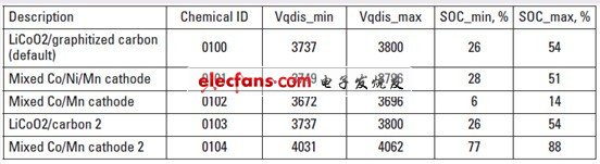 基于電池化學(xué)性質(zhì)的不合格 Qmax- 更新電壓范圍