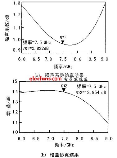 第一級(jí)噪聲系數(shù)和增益仿真結(jié)果