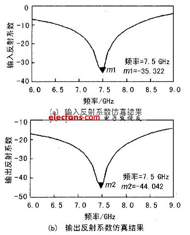 輸入輸出反射系數(shù)仿真結(jié)果