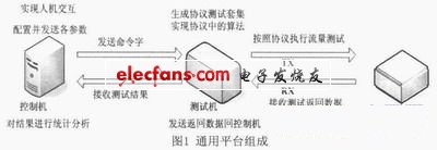 網(wǎng)絡(luò)協(xié)議一致性測(cè)試