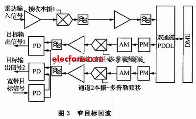 窄帶目標(biāo)回波信號輸出
