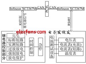 電池安全項(xiàng)目測試系統(tǒng)總體設(shè)計(jì)框圖