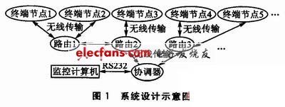 自組網(wǎng)控制系統(tǒng)設(shè)計(jì)示意圖