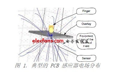 PCB感應器電場分布