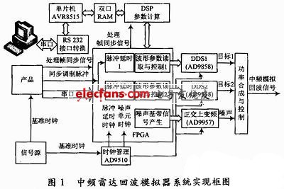 中頻雷達(dá)回波模擬器系統(tǒng)實(shí)現(xiàn)框圖