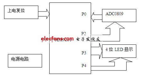 數字電壓表系統(tǒng)設計方案