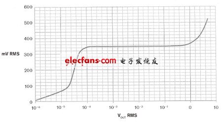圖4，放大系統(tǒng)在 0.1 mV至1 V 有效值輸入范圍內(nèi)具有恒定輸出。