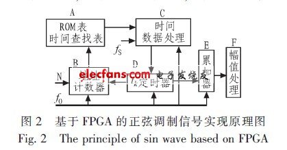 基于FPGA的正弦調(diào)制信號實(shí)現(xiàn)原理圖