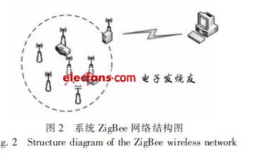 ZigBee無(wú)線傳感器網(wǎng)絡(luò)