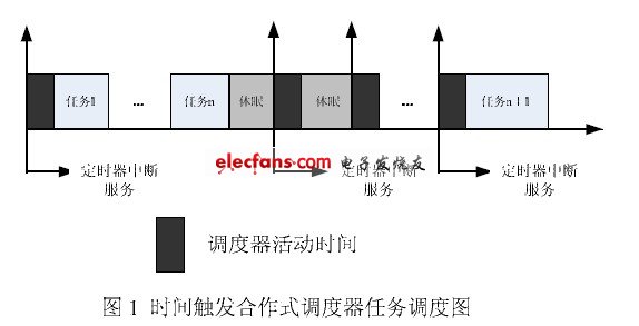 時(shí)間觸發(fā)合作調(diào)度器任務(wù)調(diào)度圖
