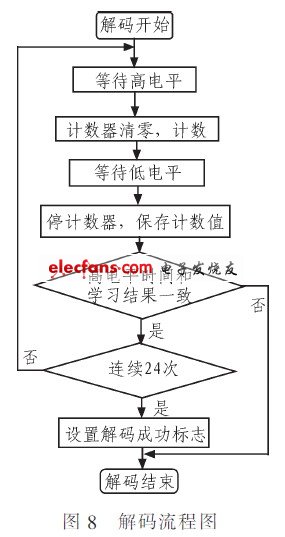 pt2262解碼學(xué)習(xí)總結(jié)