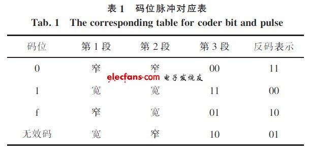 pt2262解碼學(xué)習(xí)總結(jié)