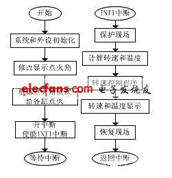 主程序流程圖