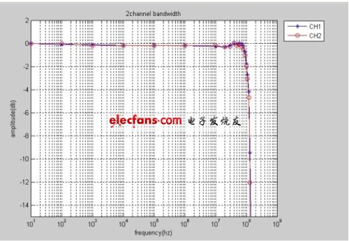 SHS1000系列示波器的幅頻響應(yīng)。(電子系統(tǒng)設(shè)計(jì))