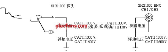 探頭，BNC處輸入電壓圖示。(電子系統(tǒng)設(shè)計(jì))