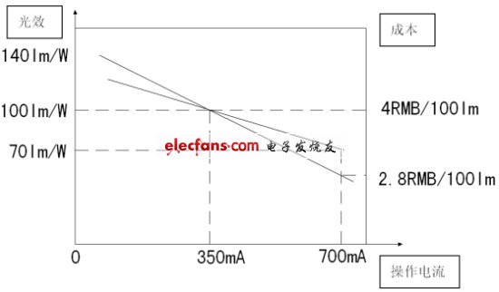 圖4：成本與操作電流的關系。(電子系統(tǒng)設計)