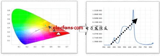 圖2：模組光源光譜構成分析。(電子系統(tǒng)設計)