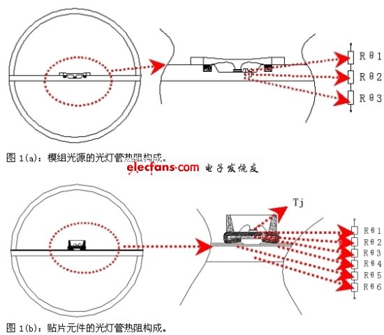 圖1：光燈管的熱阻構(gòu)成對比。(電子系統(tǒng)設(shè)計)