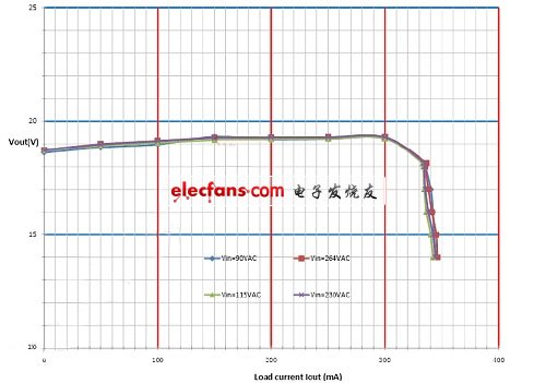 圖三、 GT5010 在85~264V輸入時(shí)恒流特性。(電子系統(tǒng)設(shè)計(jì))