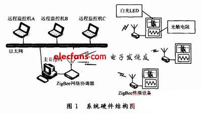 ZigBee實現(xiàn)智能調(diào)光系統(tǒng)硬件結(jié)構圖