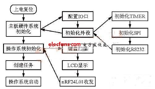 近程無(wú)線數(shù)傳系統(tǒng)程序流程圖