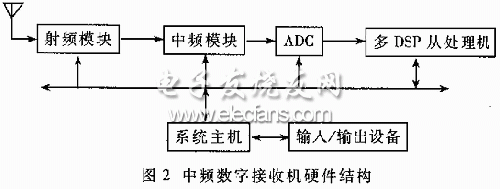 中頻數(shù)字接收機硬件框圖