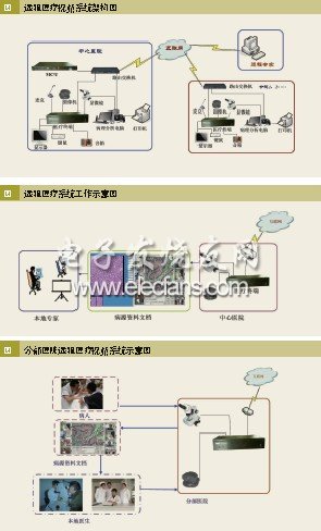 交互式醫(yī)學(xué)遠(yuǎn)程會(huì)診系統(tǒng)