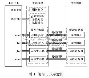 PLC的開放式控制與通信總線網(wǎng)絡