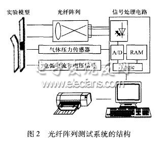 低壓空氣開關(guān)電弧測(cè)試技術(shù)研究