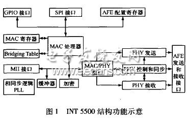 INT5500的功能特點和結(jié)構(gòu)