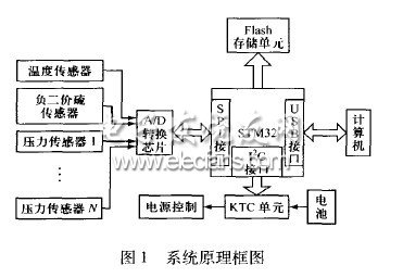 基于USB接口的海洋環(huán)境多參數(shù)采集系統(tǒng)設(shè)計