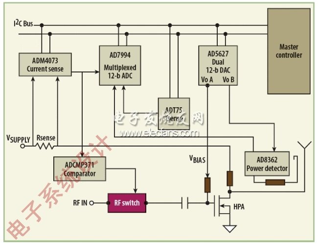 圖5：該結(jié)構(gòu)圖顯示了基于分立器件和若干低功耗轉(zhuǎn)換器的一個典型PA監(jiān)控配置。在此設(shè)置中唯一被核對的放大器是PA，盡管此鏈路中任何放大器都可被監(jiān)控。(電子系統(tǒng)設(shè)計)