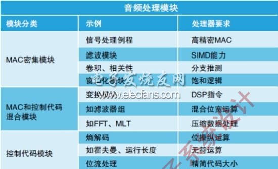 表1：音頻處理模塊及其處理器要求。(電子系統(tǒng)設計)