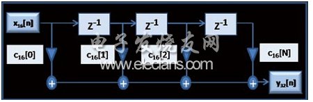 圖7：FIR濾波器模塊圖。(電子系統(tǒng)設(shè)計)