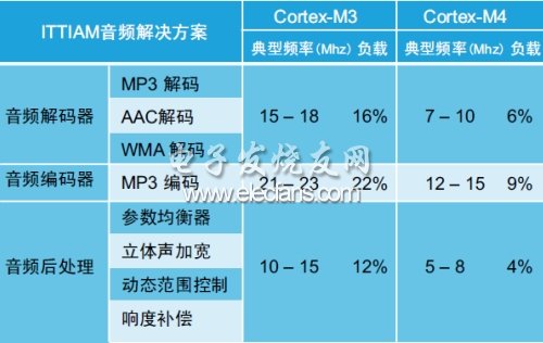 表3：Cortex-M3和Cortex-M4音頻部件的處理器資源利用率。(電子系統(tǒng)設(shè)計(jì))