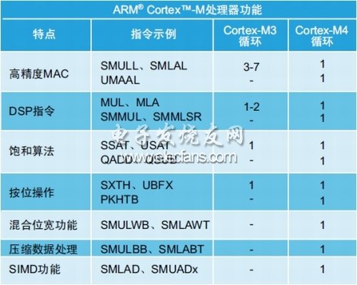 表2：Cortex-M3和Cortex-M4功能、指令及循環(huán)示例。(電子系統(tǒng)設計)