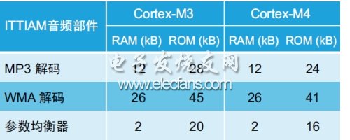表4：Cortex-M3和Cortex-M4音頻部件的內(nèi)存資源要求。(電子系統(tǒng)設(shè)計(jì))