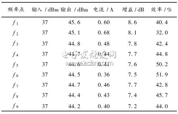 表2  制作放大器的實(shí)驗(yàn)結(jié)果