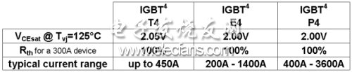 表1：英飛凌1200V IGBT簡介。(電子系統(tǒng)設(shè)計(jì))