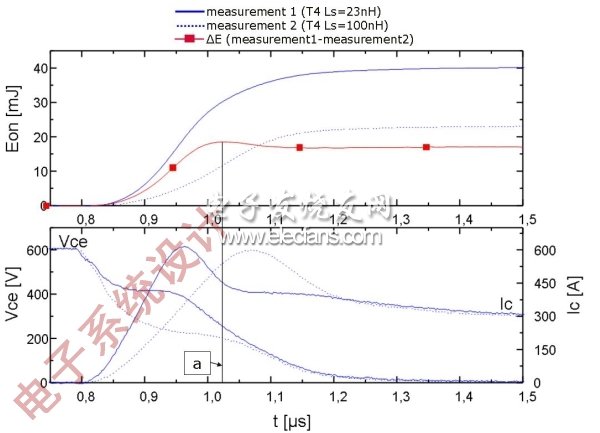 圖2：T4的開通特性：上圖顯示的是針對兩個(gè)電感(Ls=23nH和Ls=100nH)的損耗/時(shí)間曲線；下圖顯示的是電壓和電流曲線。(電子系統(tǒng)設(shè)計(jì))