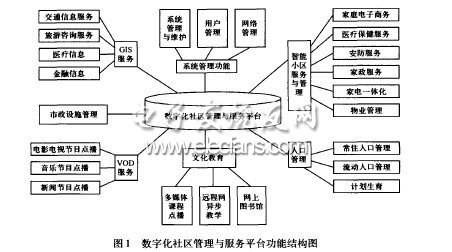 數(shù)字化社區(qū)智能化系統(tǒng)一體化設(shè)計