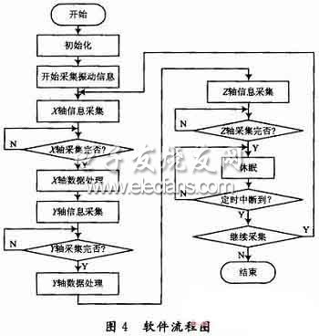 振動測量系統(tǒng)軟件流程圖