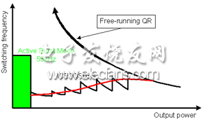 圖注：Switching frequency: 開關(guān)頻率；Active burst mode: 主動突發(fā)模式；Free-running QR: 自由運行QR；Output power: 輸出功率