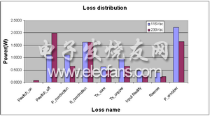 圖注：Loss distribution: 損耗分布；Power: 功率; Loss name: 損耗名稱