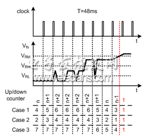 圖注：Clock: 時鐘；Up/Down counter: 上/下計數(shù)器; case1: 例1；Case 2 : 例2；Case 3: 例3