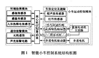 智能建筑環(huán)境檢測(cè)小車系統(tǒng)