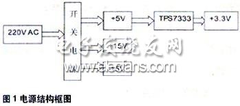 電源模塊由開關(guān)電源電路和DC/DC電源芯片組成